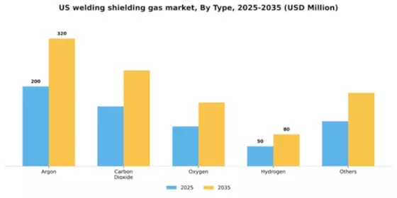 US Welding shielding gas Market Segment Image 3