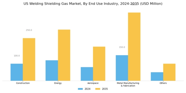 US Welding shielding gas Market Segment Image 2