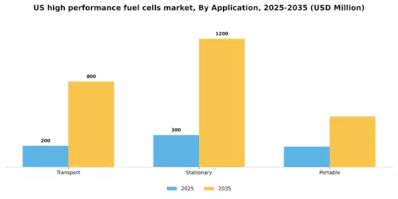 US High Performance Fuel Cells Market Segment Image 0