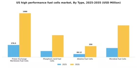 US High Performance Fuel Cells Market Segment Image 2