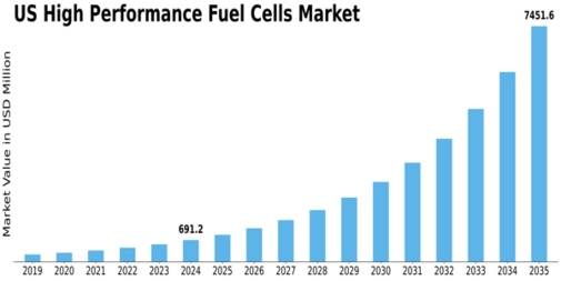 US High Performance Fuel Cells Market Size