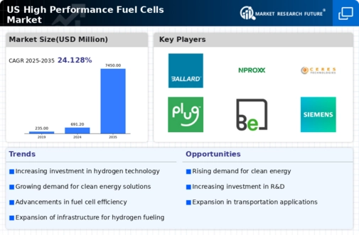 US High Performance Fuel Cells Market Infographic