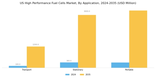 US High Performance Fuel Cells Market Segment Image 0