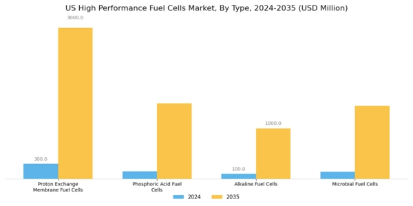 US High Performance Fuel Cells Market Segment Image 1