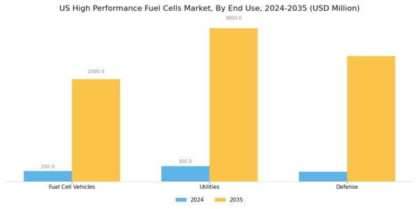 US High Performance Fuel Cells Market Segment Image 2