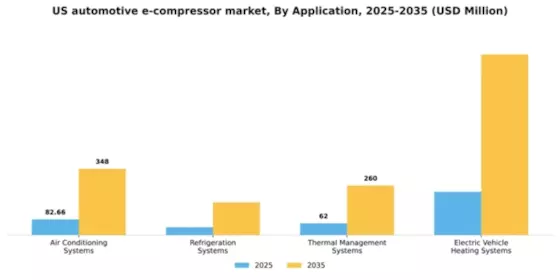 US Automotive E Compressor Market Segment Image 0