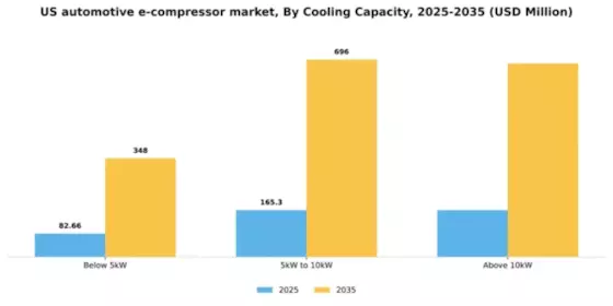 US Automotive E Compressor Market Segment Image 1