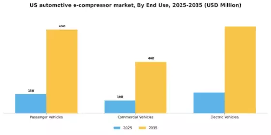 US Automotive E Compressor Market Segment Image 2