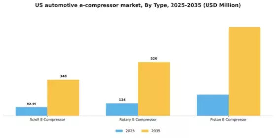 US Automotive E Compressor Market Segment Image 3