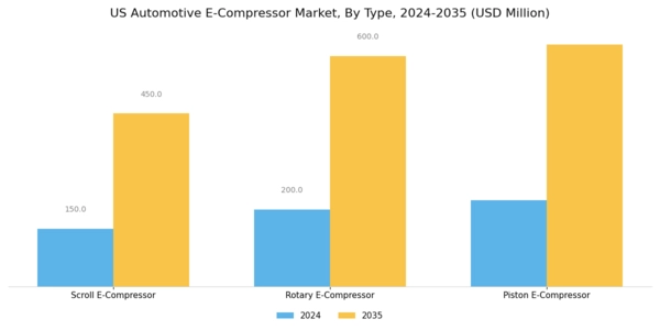 US Automotive E Compressor Market Segment Image 1
