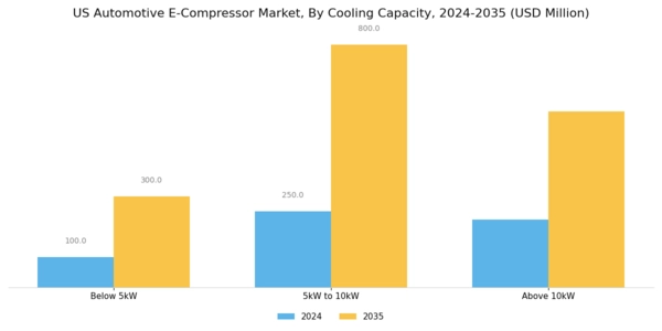 US Automotive E Compressor Market Segment Image 2