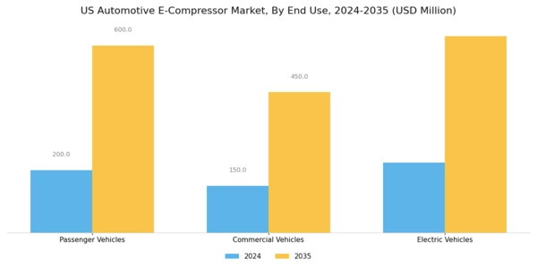 US Automotive E Compressor Market Segment Image 3
