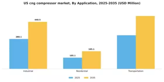US CNG Compressor Market Segment Image 0