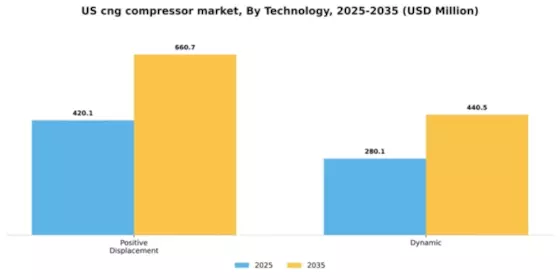 US CNG Compressor Market Segment Image 1