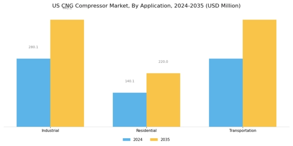 US CNG Compressor Market Segment Image 1