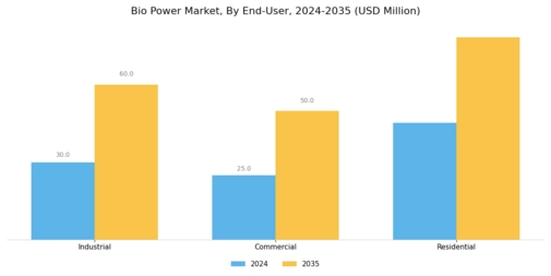 Bio Power Market Segment Image 1