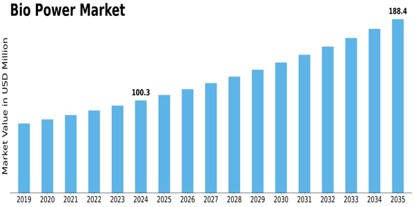 Bio Power Market Size