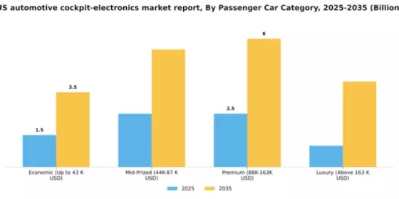 US Automotive Cockpit Electronics Market Segment Image 0