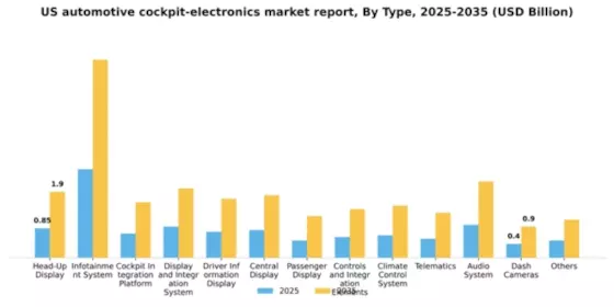 US Automotive Cockpit Electronics Market Segment Image 2