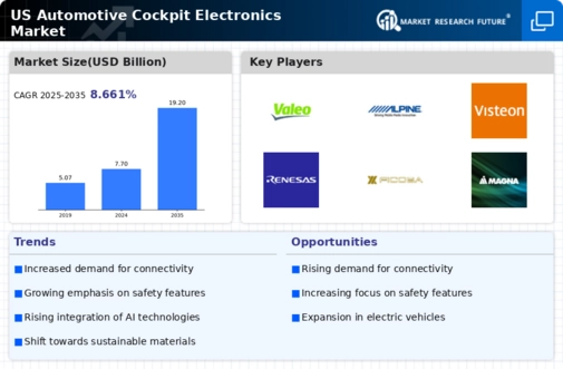 US Automotive Cockpit Electronics Market Infographic