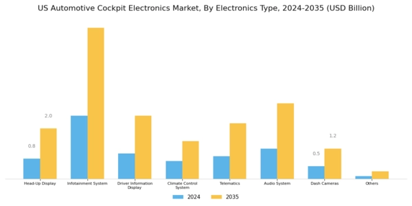 US Automotive Cockpit Electronics Market Segment Image 0