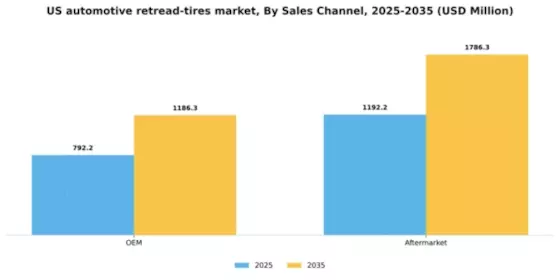 US Automotive Retread Tires Market Segment Image 1