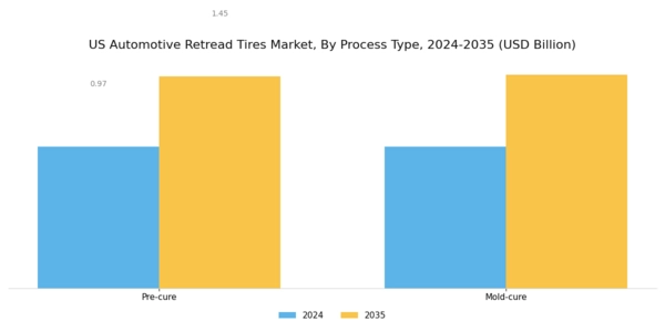US Automotive Retread Tires Market Segment Image 0