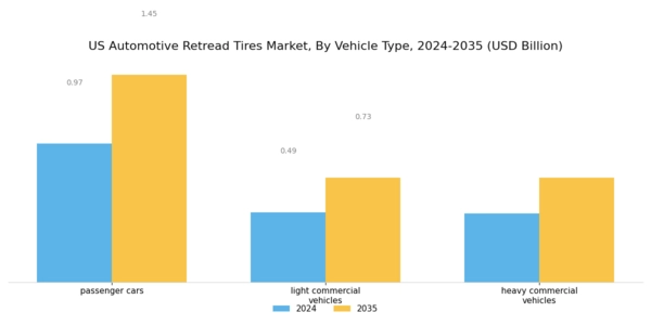 US Automotive Retread Tires Market Segment Image 2
