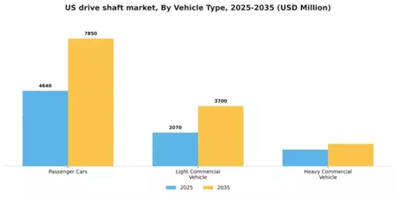 US Drive Shaft Market Segment Image 1