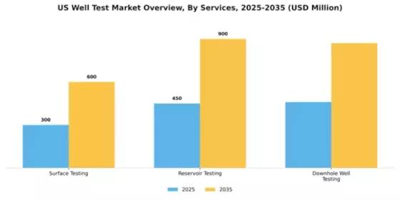 US Well Test Market Segment Image 0