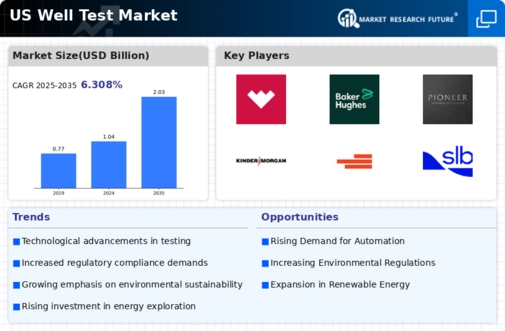 US Well Test Market Infographic