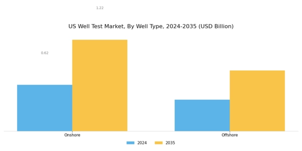 US Well Test Market Segment Image 0