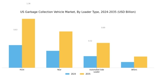 US Garbage Collection Vehicle Market Segment Image 0