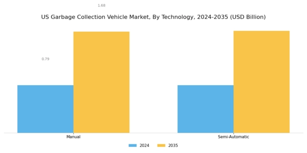 US Garbage Collection Vehicle Market Segment Image 1