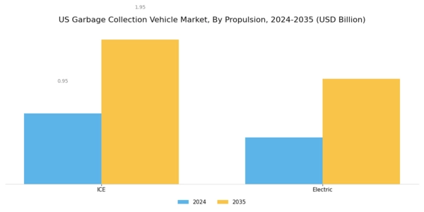 US Garbage Collection Vehicle Market Segment Image 3
