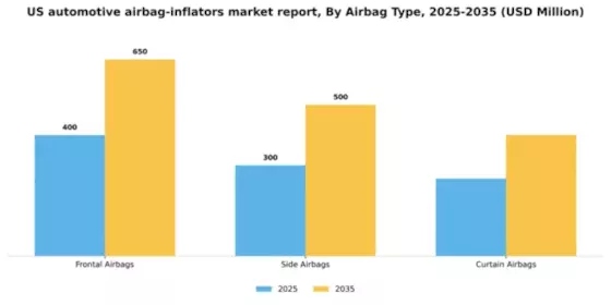 US Automotive Airbag Inflators Market Segment Image 0