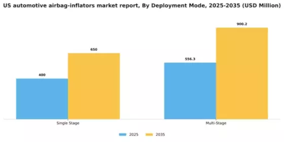 US Automotive Airbag Inflators Market Segment Image 1