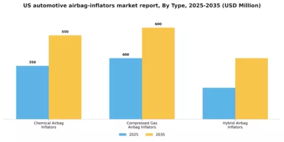 US Automotive Airbag Inflators Market Segment Image 2