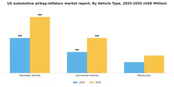 US Automotive Airbag Inflators Market Segment Image 3