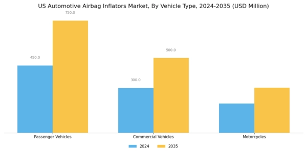 US Automotive Airbag Inflators Market Segment Image 1