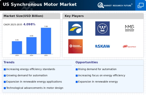US Synchronous Motor Market Infographic