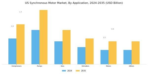 US Synchronous Motor Market Segment Image 2