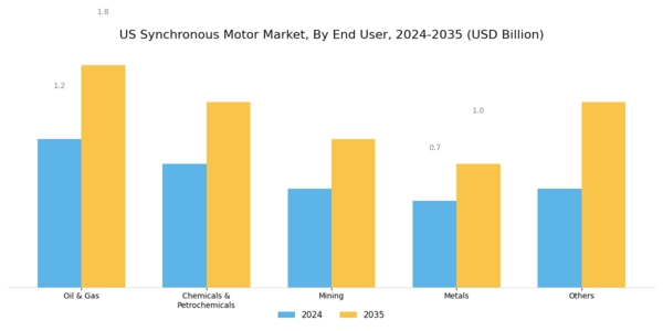 US Synchronous Motor Market Segment Image 3