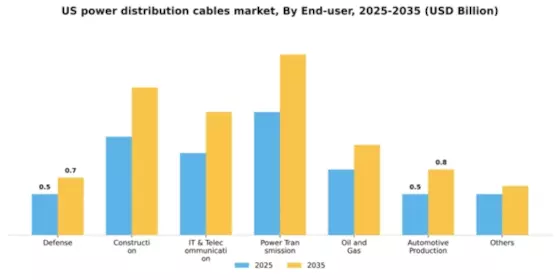 US Power Distribution Cables Market Segment Image 0