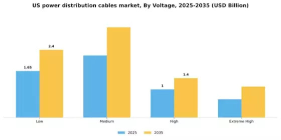 US Power Distribution Cables Market Segment Image 2
