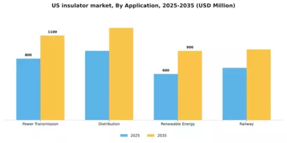 US Insulator Market Segment Image 0