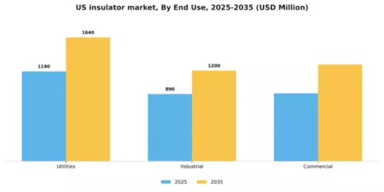 US Insulator Market Segment Image 1