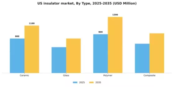 US Insulator Market Segment Image 2