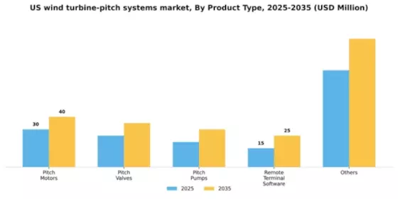 US Wind Turbine Pitch Systems Market Segment Image 1