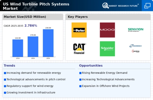 US Wind Turbine Pitch Systems Market Infographic